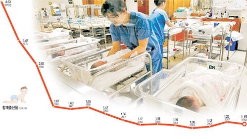 Tỷ lệ sinh giảm - Vấn đề vô cùng nghiêm trọng đang xảy ra ở Hàn Quốc