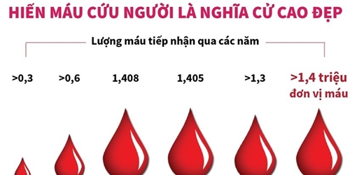 Hiến máu tình nguyện cứu người là nghĩa cử cao đẹp