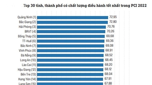 Thừa Thiên Huế có chỉ số PCI đứng thứ 6 toàn quốc