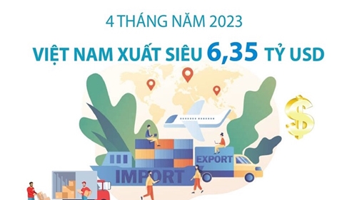 4 tháng năm 2023, Việt Nam xuất siêu hơn 6 tỷ USD