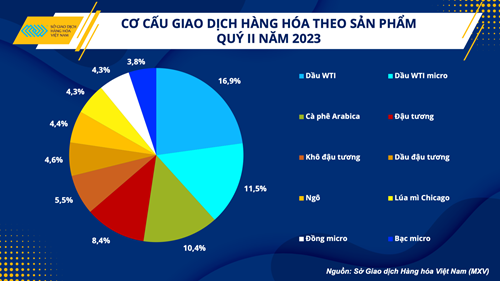 Khối lượng giao dịch hàng hóa tại Việt Nam tăng 6