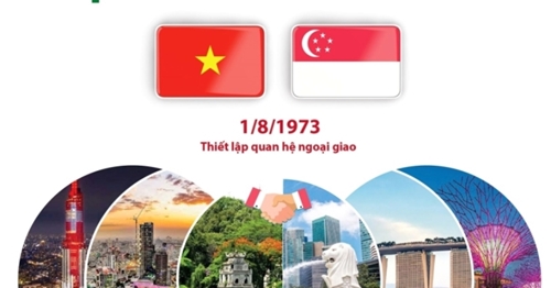 50 năm Ngày thiết lập quan hệ ngoại giao Việt Nam - Singapore 1 8 1973-1 8 2023
