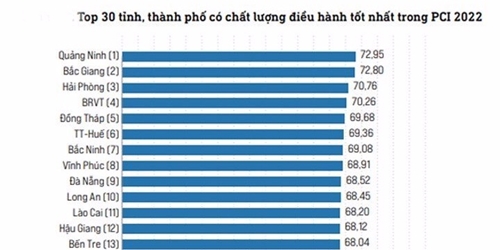 Thua Thien Hue ranks sixth in the national Provincial Competitiveness Index PCI