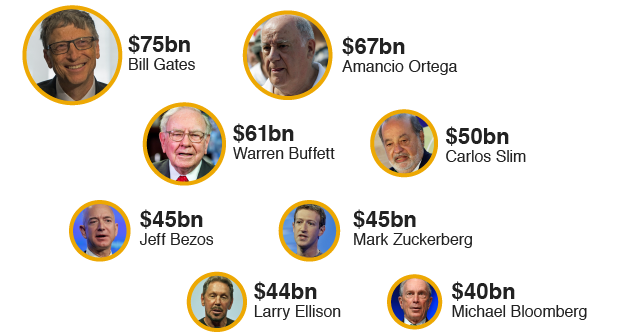 8 người giàu nhất thế giới. (Ảnh: BBC)