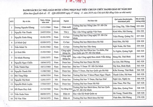 Năm 2019: Việt Nam có thêm 73 giáo sư và 349 phó giáo sư