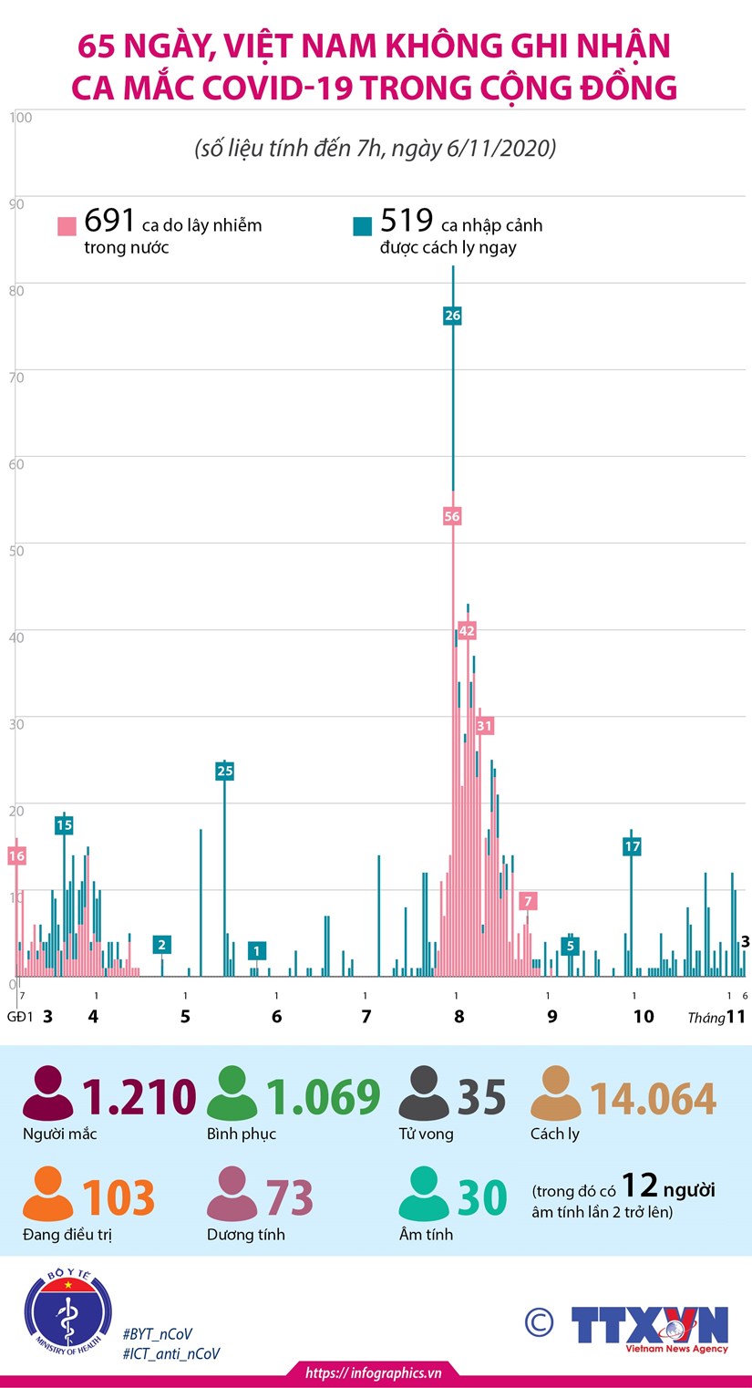65 ngày Việt Nam không ghi nhận ca mắc COVID