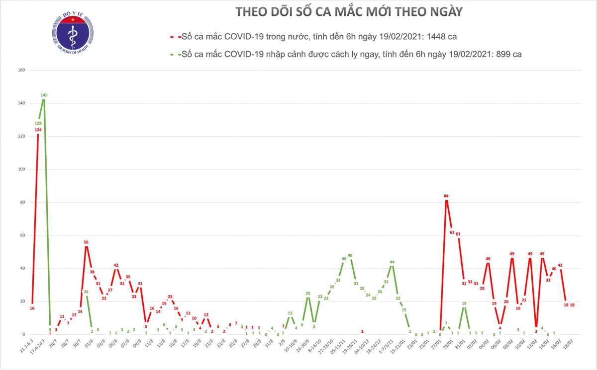 Sáng nay, Việt Nam không có ca mắc COVID