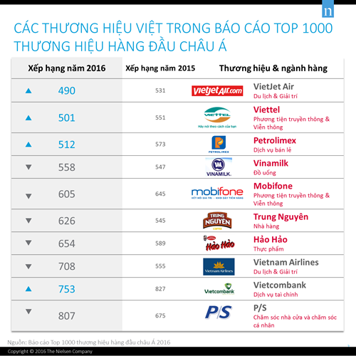 Việt Nam có 10 cái tên lọt Top 1 000 thương hiệu châu Á