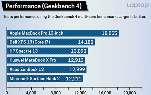MacBook Pro 2018 là laptop có ổ SSD nhanh nhất hiện nay