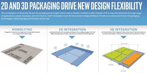 Intel tiết lộ công nghệ đột phát giúp tạo ra chip 3D