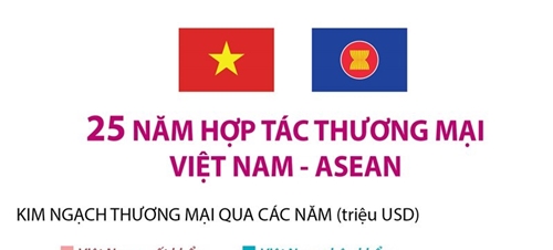 25 năm hợp tác thương mại Việt Nam-ASEAN