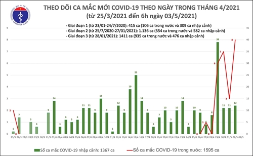 Sáng 3 5, Việt Nam không ghi nhận ca nhiễm Covid-19 mới
