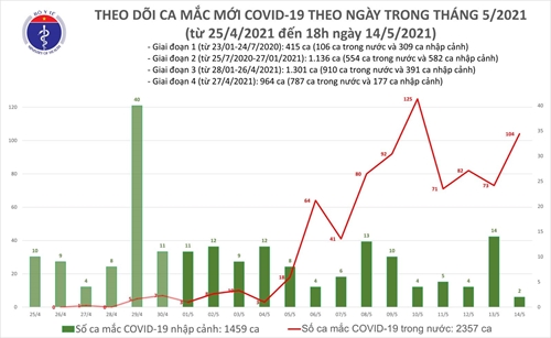 Tối 14 5 Thêm 59 ca mắc COVID-19 ghi nhận trong nước, riêng Bắc Ninh 33 ca
