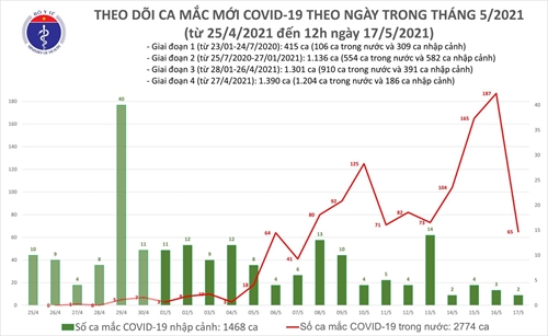 Trưa 17 5 Thêm 28 ca mắc COVID-19 trong nước, Bắc Giang ghi nhận nhiều nhất với 14 ca