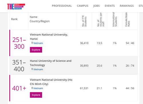 Ba đại học của Việt Nam lọt vào bảng xếp hạng khu vực Châu Á năm 2021