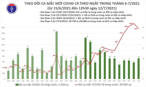 Thêm 1 112 ca mắc COVID-19, riêng TP Hồ Chí Minh 879 ca