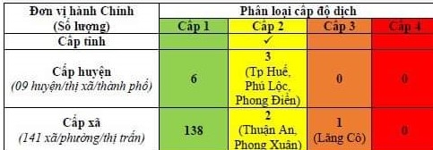 6 9 địa phương cấp huyện của Thừa Thiên Huế đạt “vùng xanh”