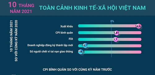 Toàn cảnh kinh tế-xã hội Việt Nam 10 tháng năm 2021