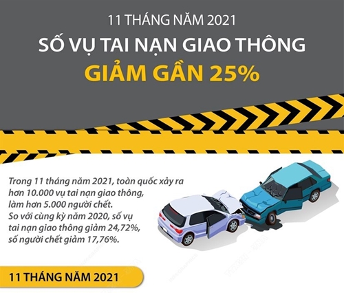 Số vụ tai nạn giao thông trong 11 tháng năm 2021 giảm gần 25
