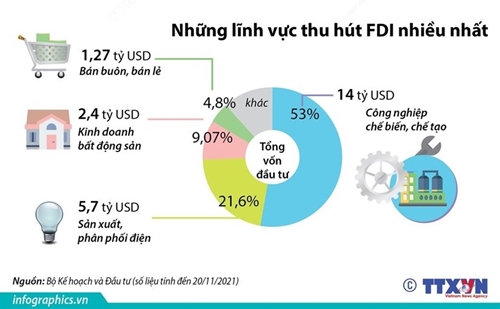 11 tháng năm 2021, thu hút FDI đạt 26,46 tỷ USD
