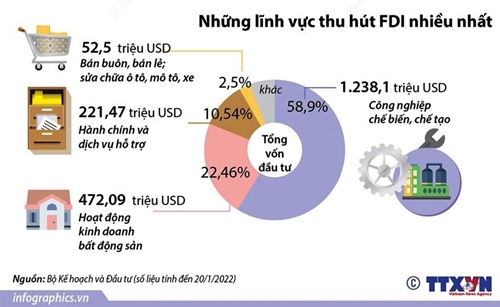 Việt Nam thu hút trên 2,1 tỷ USD vốn FDI trong tháng 1 năm 2022