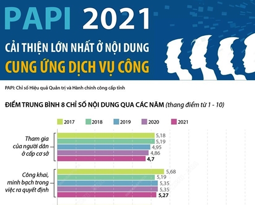 PAPI 2021 Cải thiện lớn nhất ở nội dung Cung ứng dịch vụ công