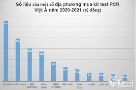 Mua kit test Việt Á Nơi giá 500 nghìn, chỗ đắt nhất hơn 1 triệu bộ