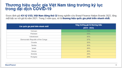 Thương hiệu Quốc gia Việt Nam đã tăng trưởng kỷ lục trong đại dịch COVID-19