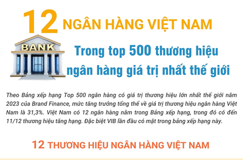 12 ngân hàng Việt Nam lọt top 500 thương hiệu ngân hàng giá trị nhất